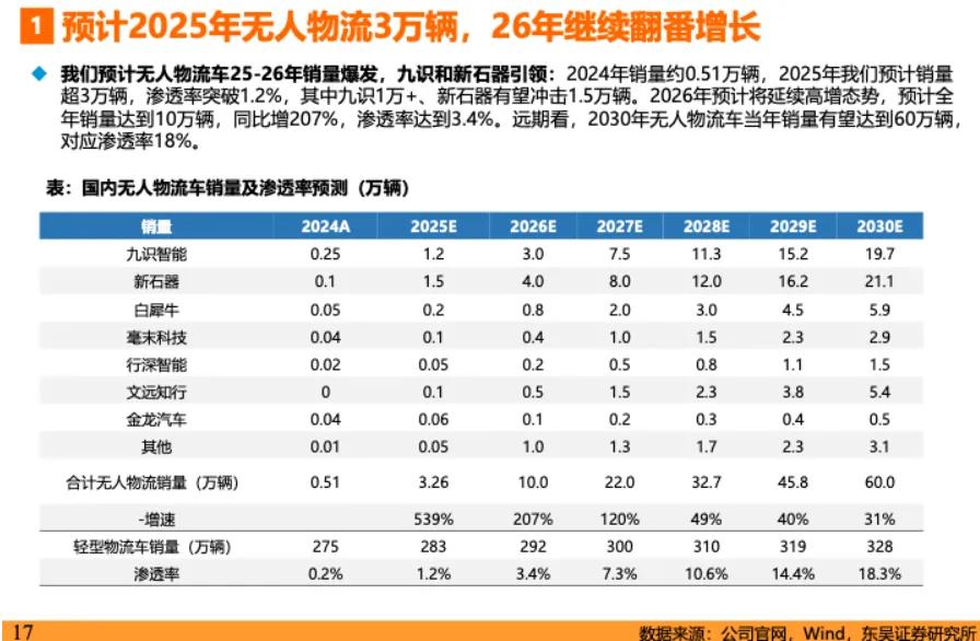 无人配送车市场爆发，新玩家还有机会吗？